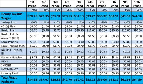 sheet metal local 104 pay scale|sheet metal local 104 benefits.